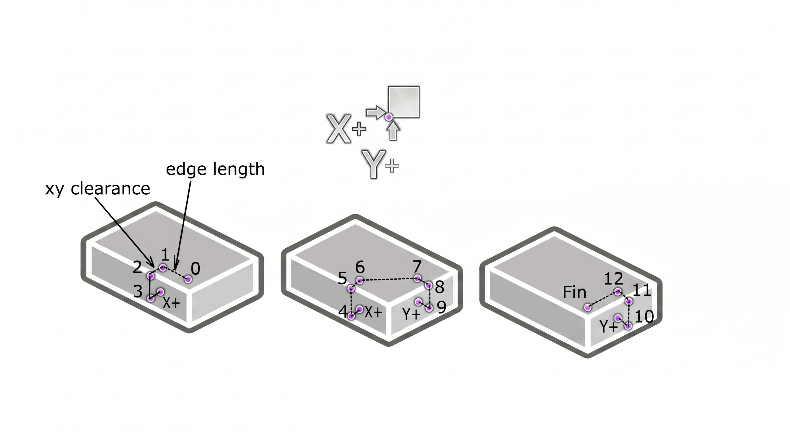 Trajectory of the probe outside corner X+Y+