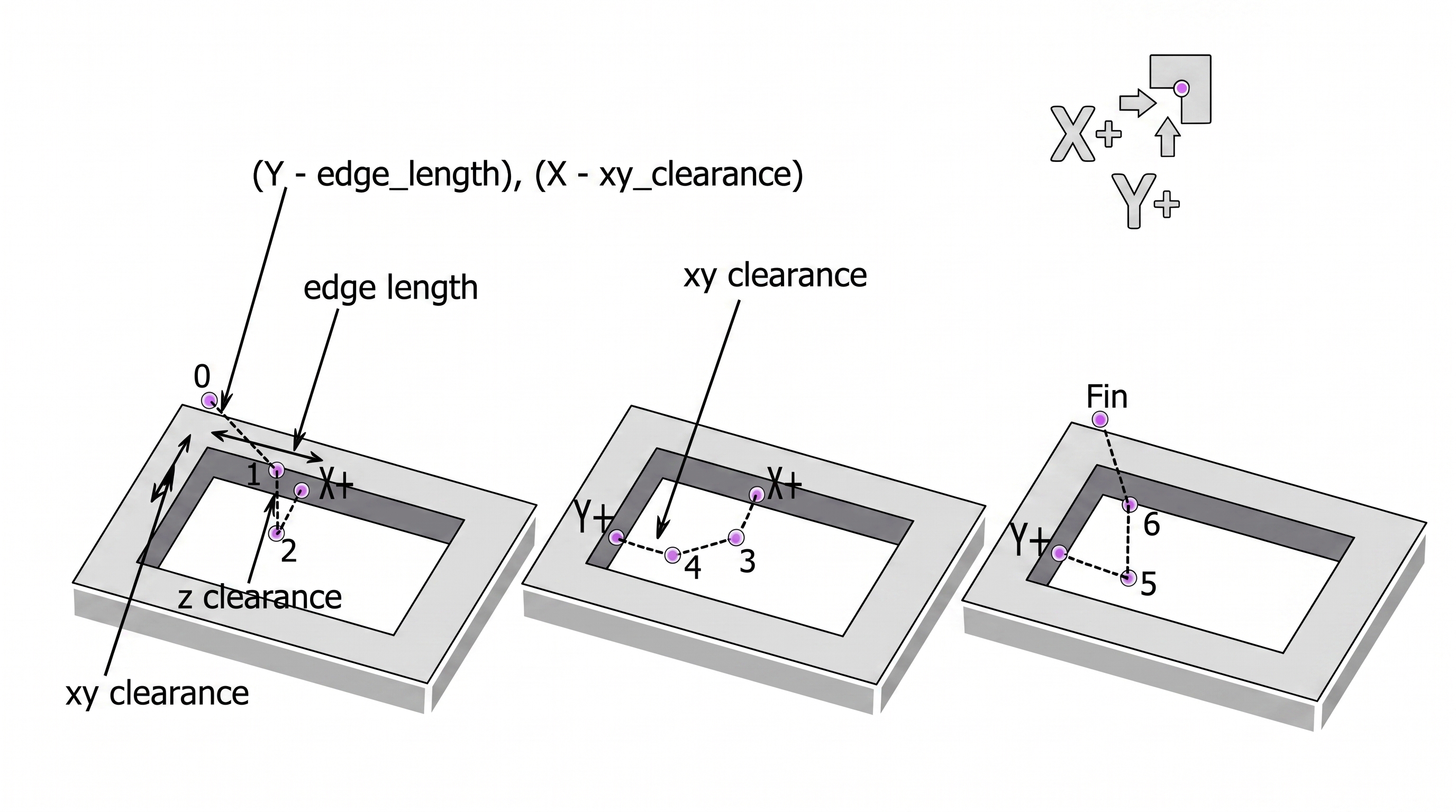 Internal angle measurement trajectory X+Y+